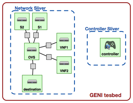 Description: Macintosh HD:Users:Nabeel:Dropbox:RINA:NOMS:NFV_NOMS16_DEMO:pics:GENI.pdf