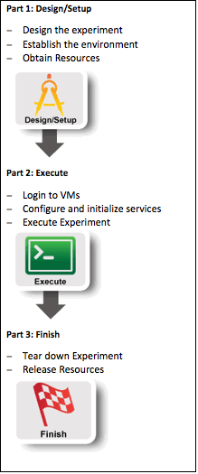 Text Box: Part 1: Design/Setup−	Design the experiment−	Establish the environment−	Obtain Resources Part 2: Execute−	Login to VMs−	Configure and initialize services−	Execute Experiment Part 3: Finish−	Tear down Experiment−	Release Resources 